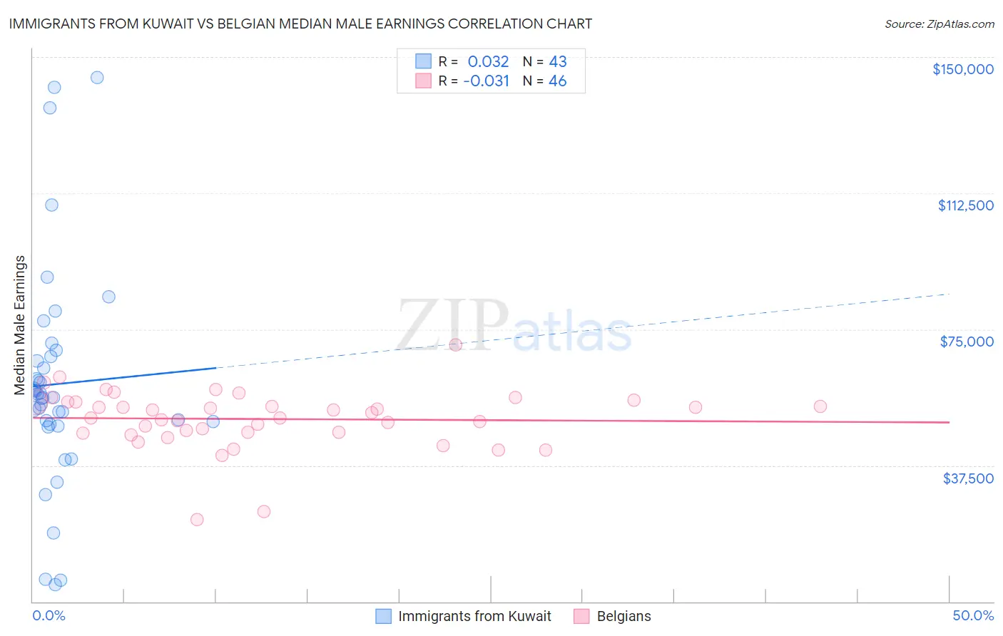 Immigrants from Kuwait vs Belgian Median Male Earnings