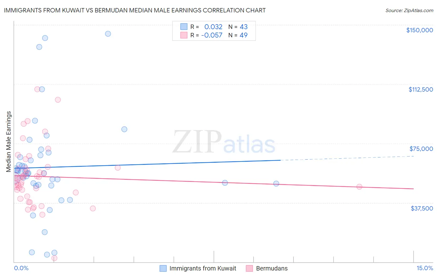 Immigrants from Kuwait vs Bermudan Median Male Earnings