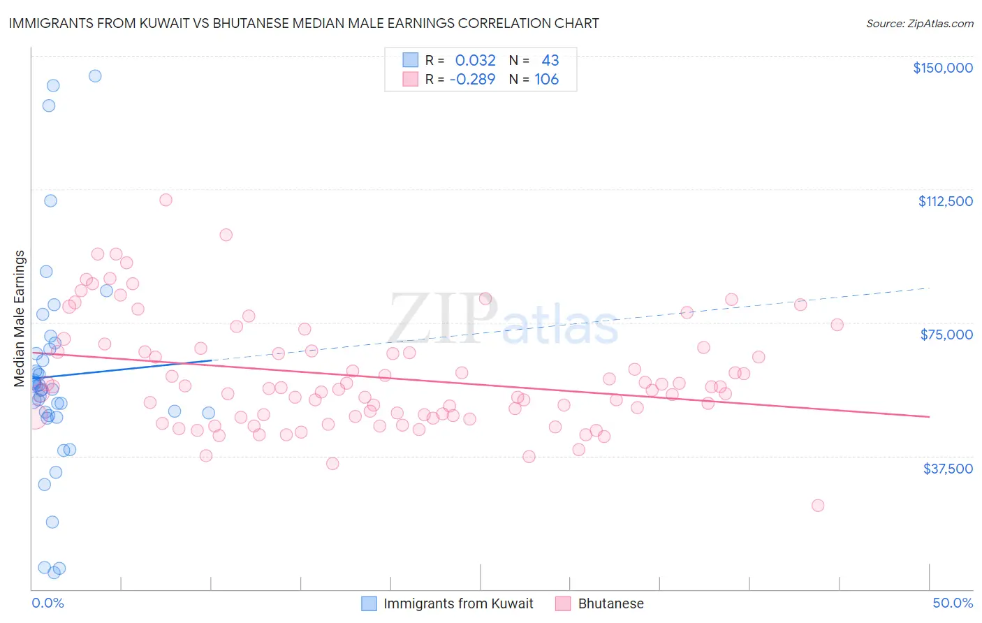 Immigrants from Kuwait vs Bhutanese Median Male Earnings