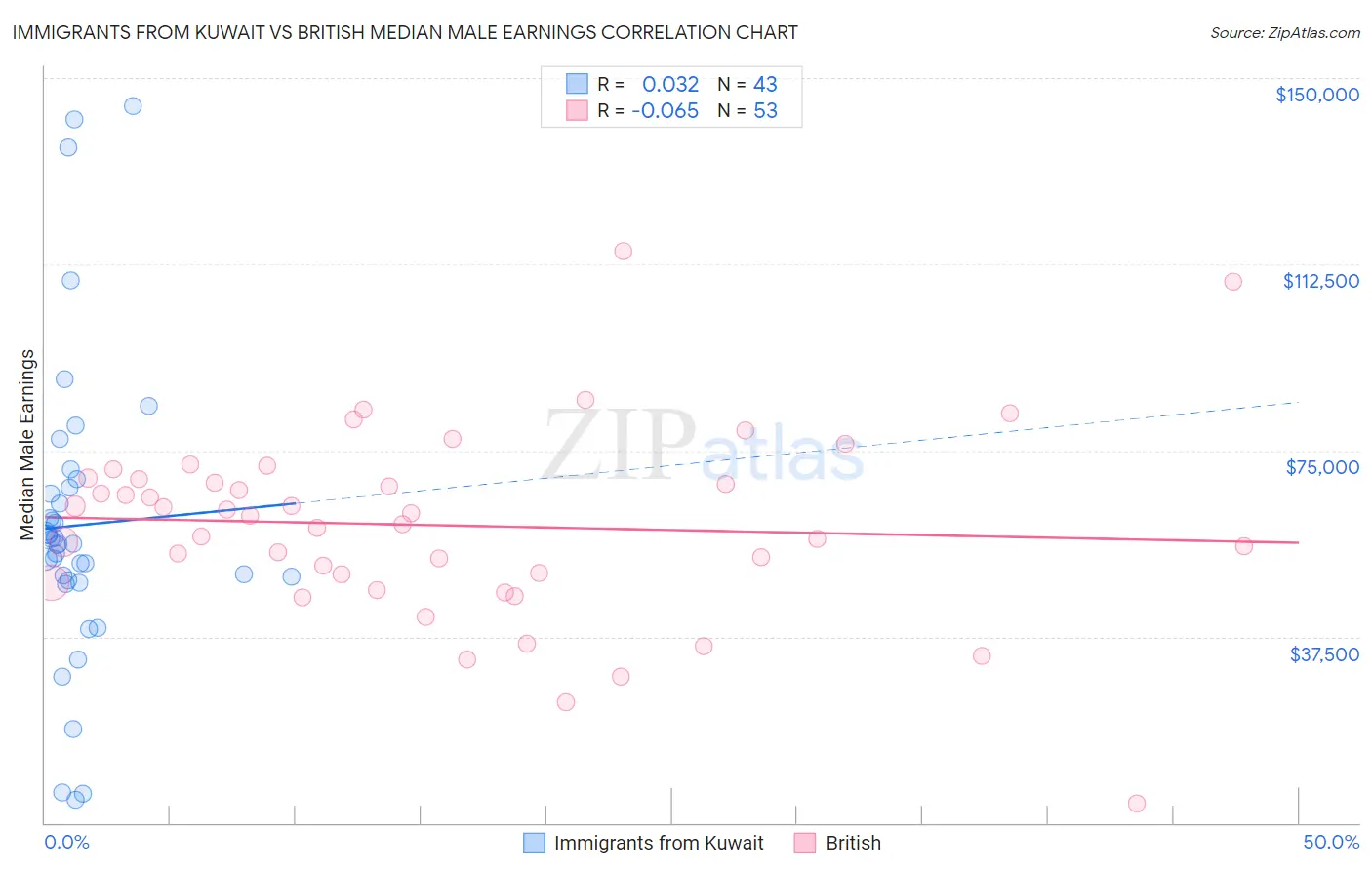 Immigrants from Kuwait vs British Median Male Earnings