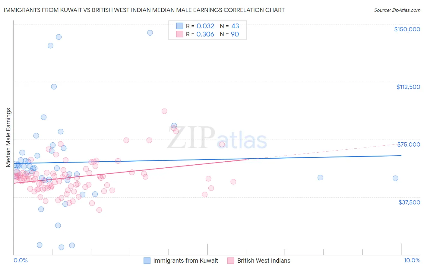 Immigrants from Kuwait vs British West Indian Median Male Earnings