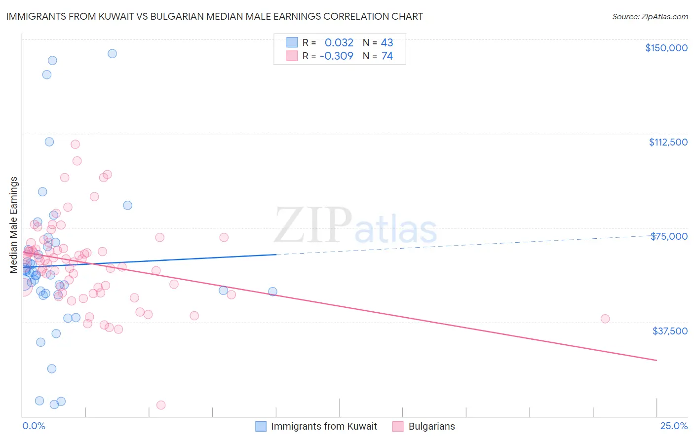 Immigrants from Kuwait vs Bulgarian Median Male Earnings