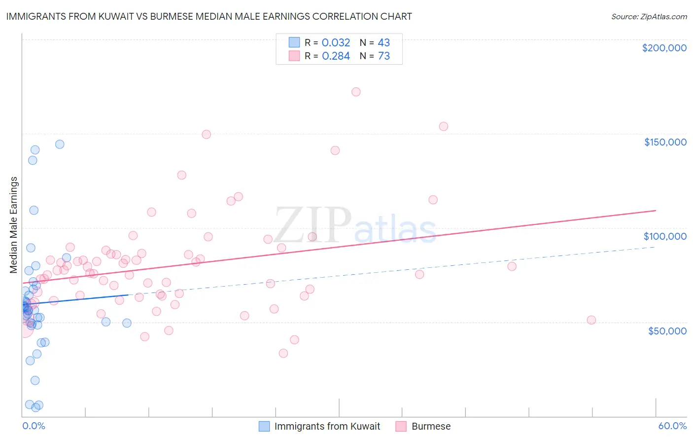 Immigrants from Kuwait vs Burmese Median Male Earnings