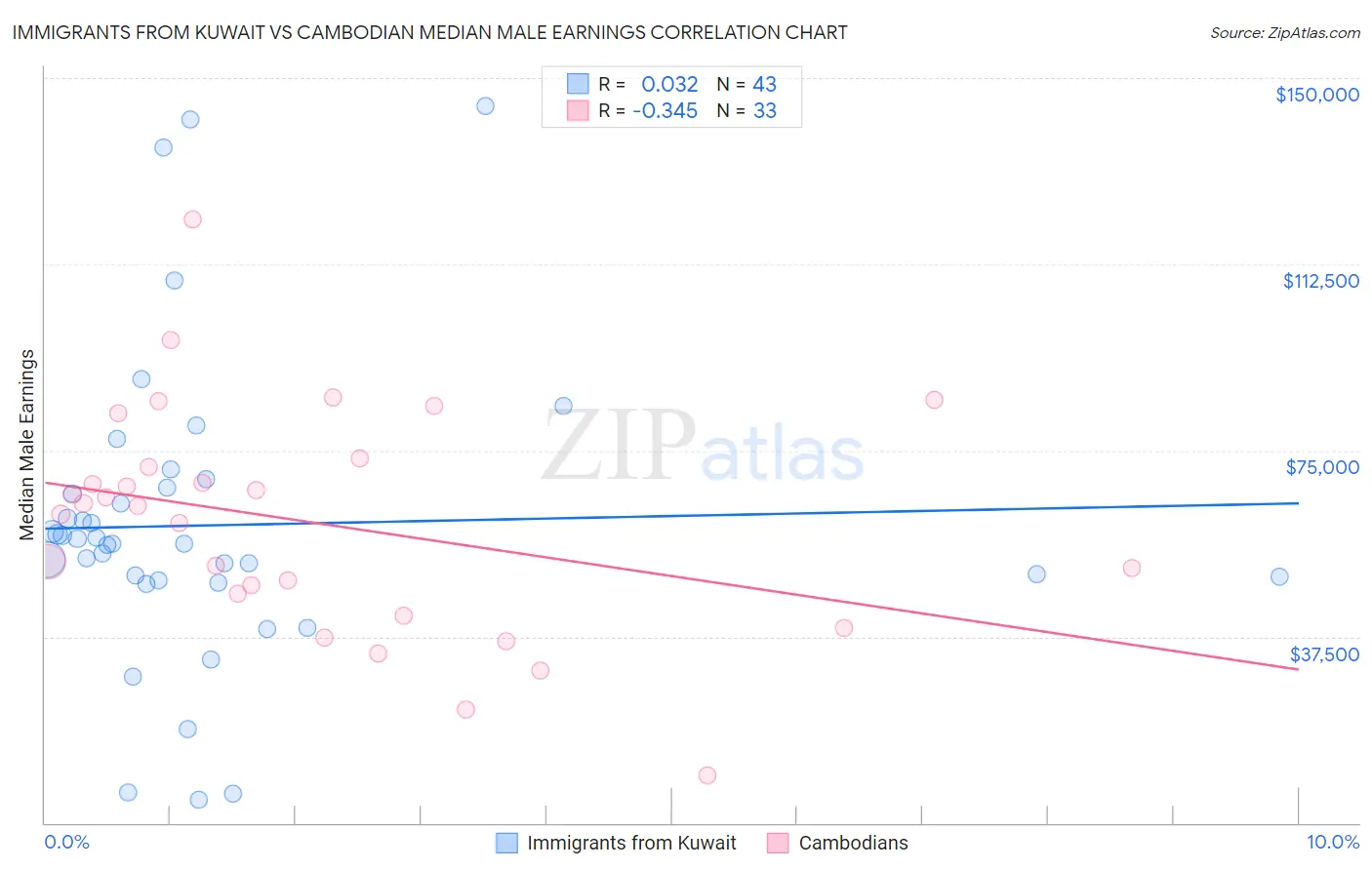 Immigrants from Kuwait vs Cambodian Median Male Earnings