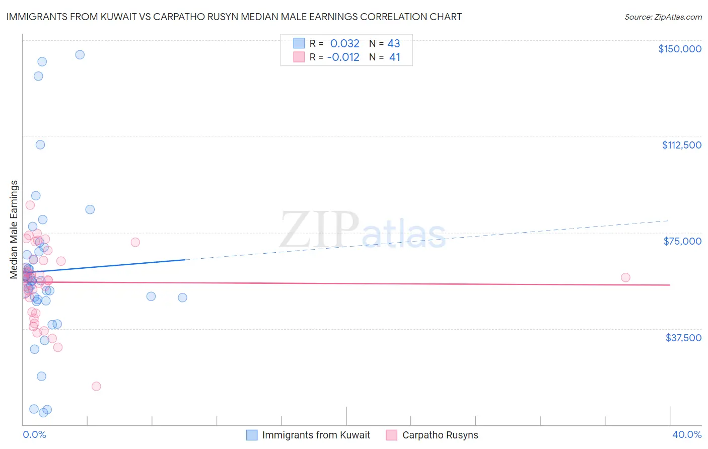 Immigrants from Kuwait vs Carpatho Rusyn Median Male Earnings