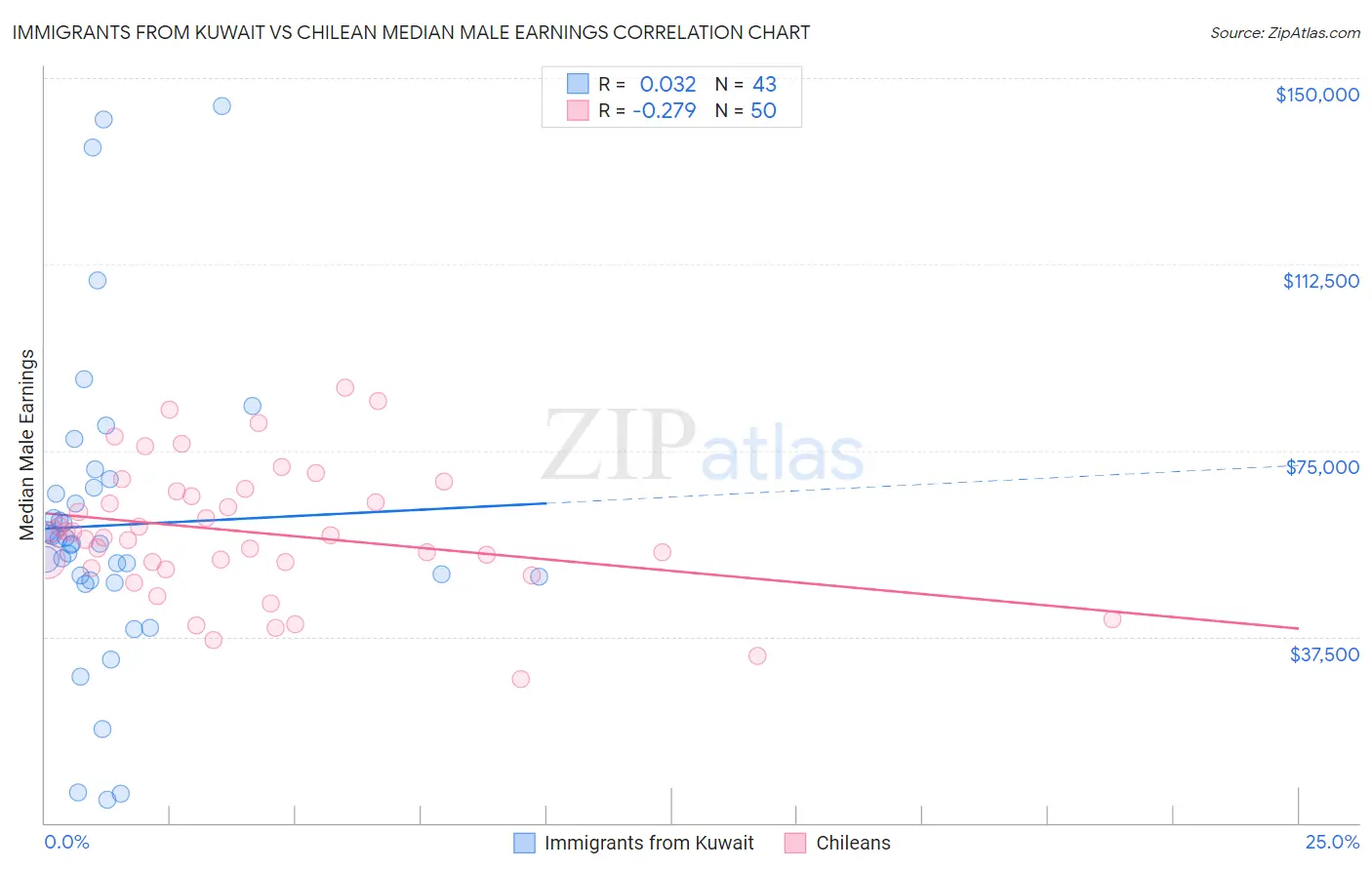 Immigrants from Kuwait vs Chilean Median Male Earnings