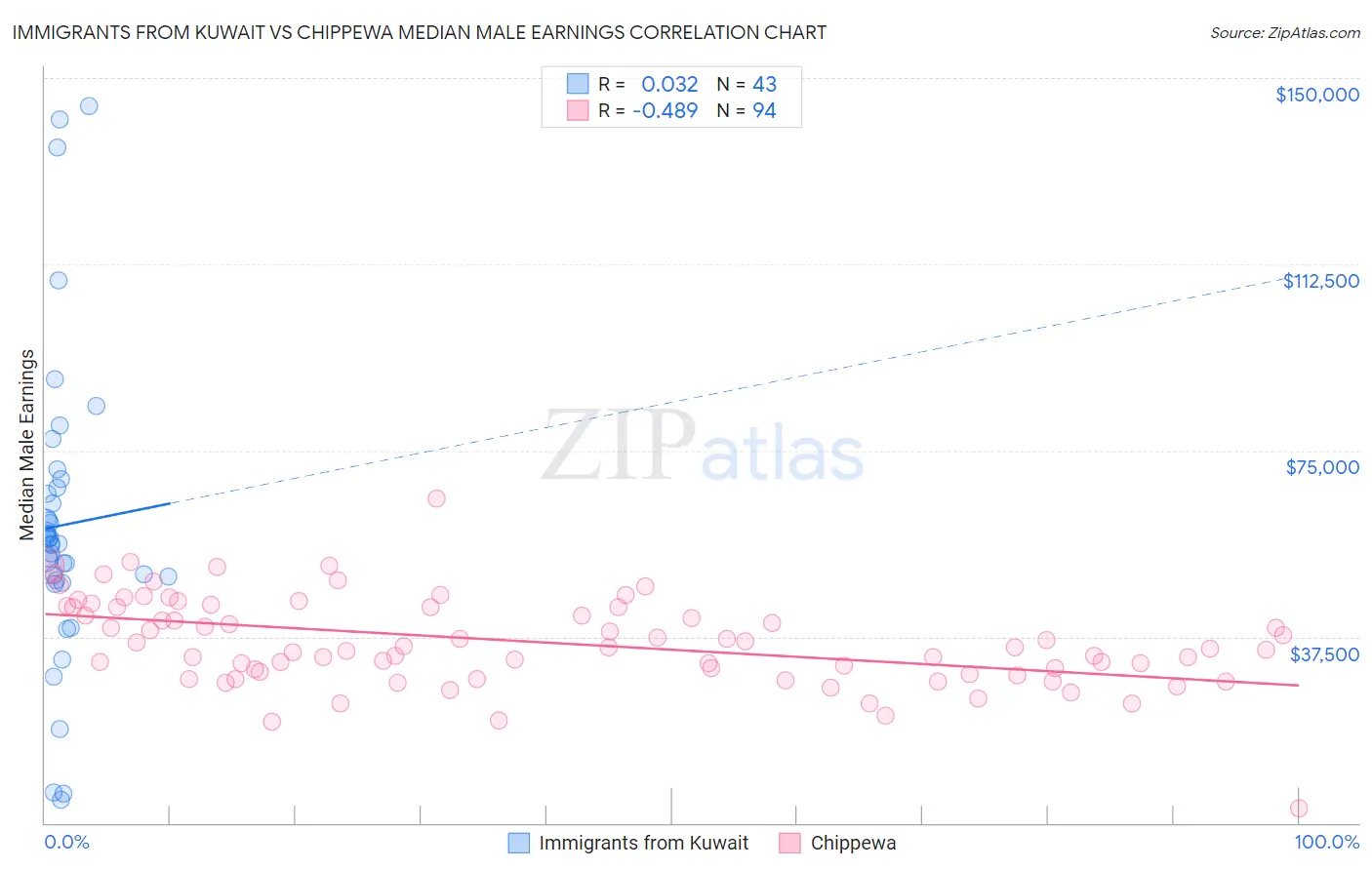 Immigrants from Kuwait vs Chippewa Median Male Earnings