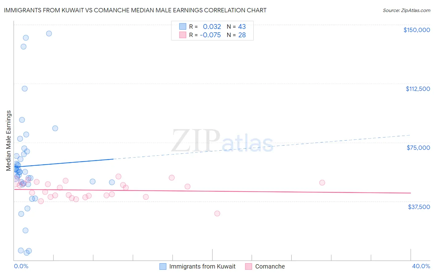 Immigrants from Kuwait vs Comanche Median Male Earnings