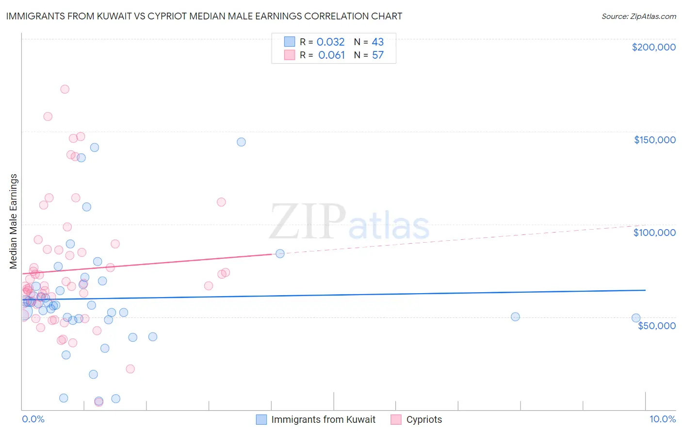 Immigrants from Kuwait vs Cypriot Median Male Earnings