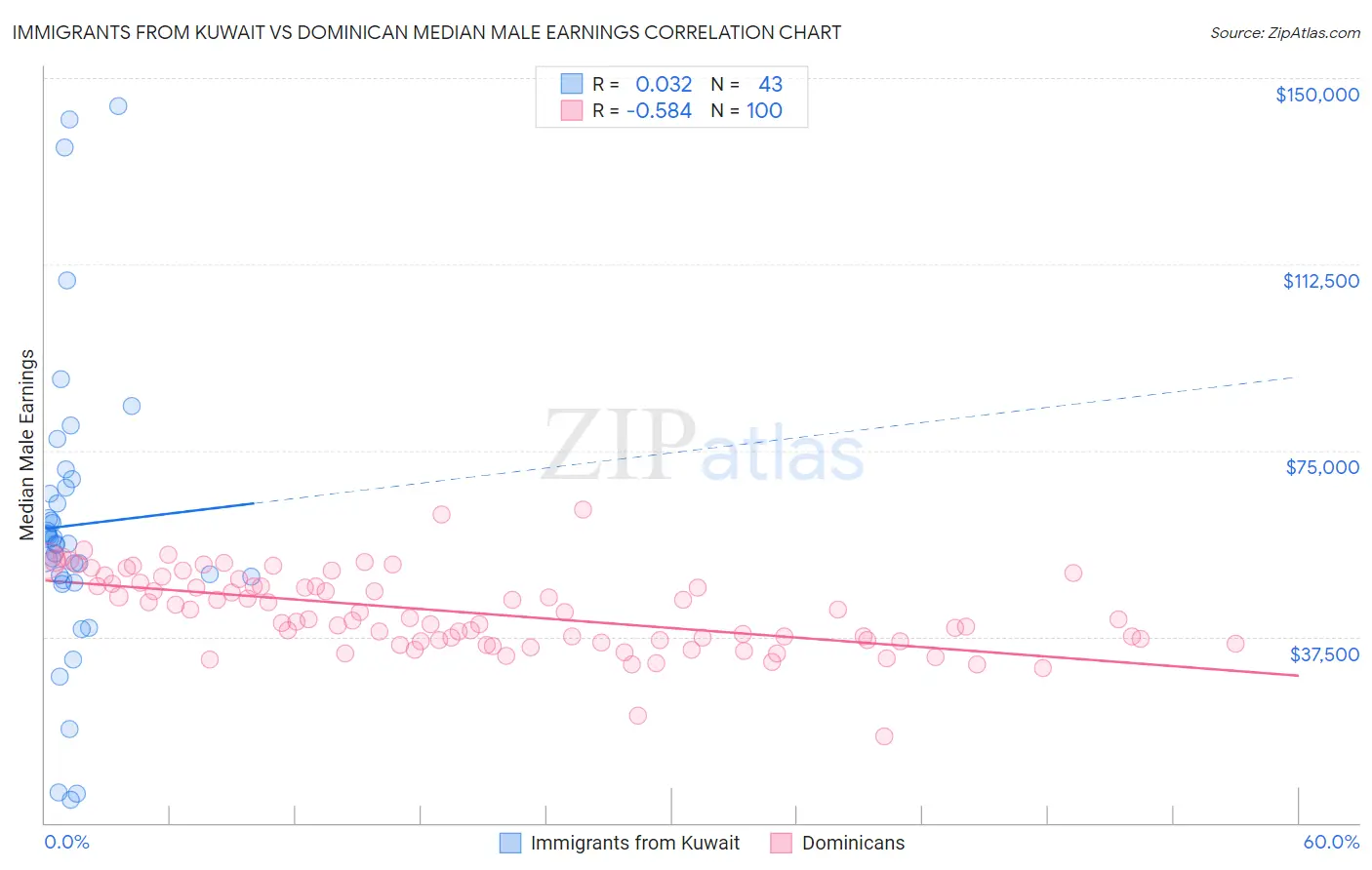 Immigrants from Kuwait vs Dominican Median Male Earnings
