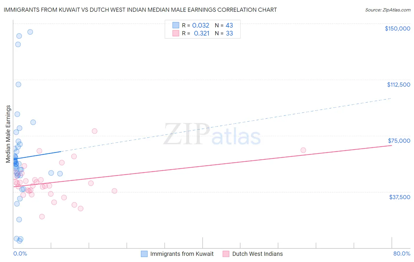 Immigrants from Kuwait vs Dutch West Indian Median Male Earnings