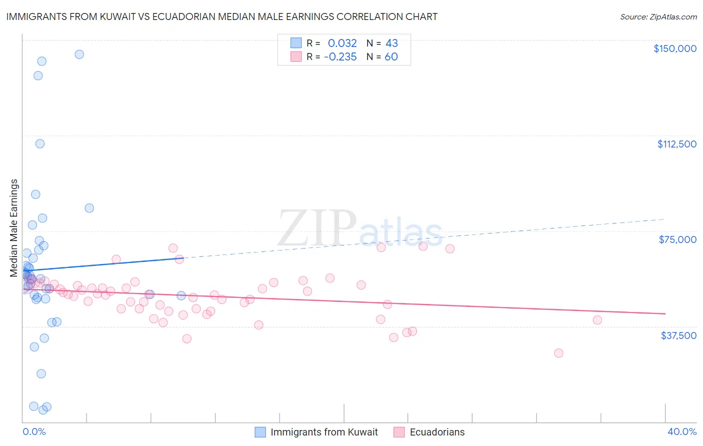 Immigrants from Kuwait vs Ecuadorian Median Male Earnings