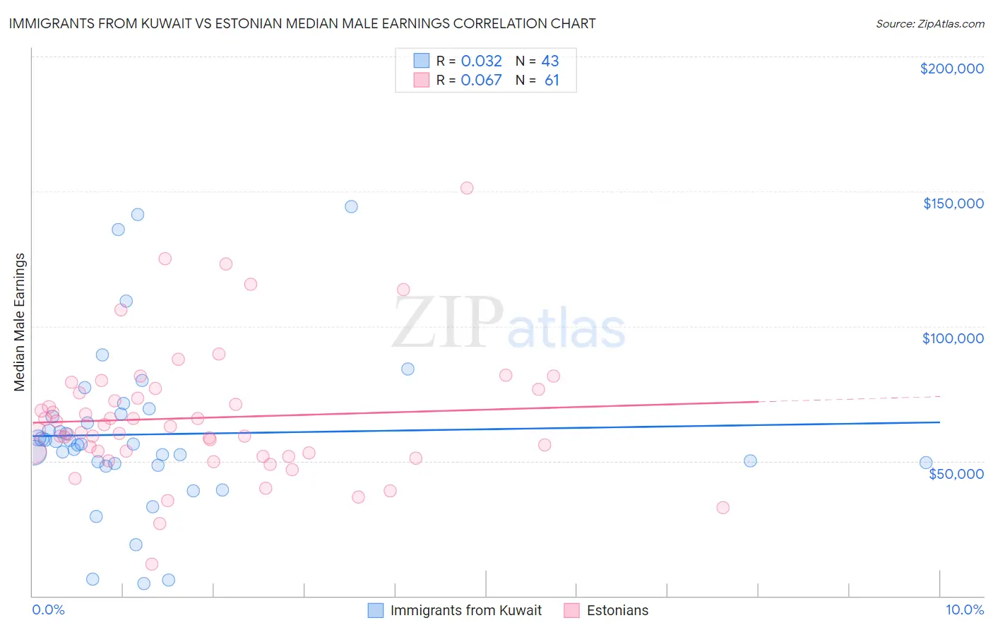 Immigrants from Kuwait vs Estonian Median Male Earnings