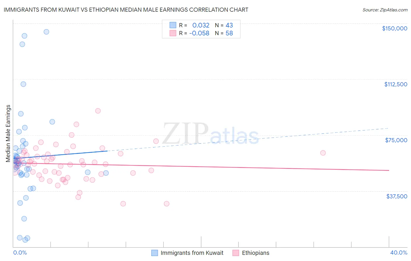Immigrants from Kuwait vs Ethiopian Median Male Earnings