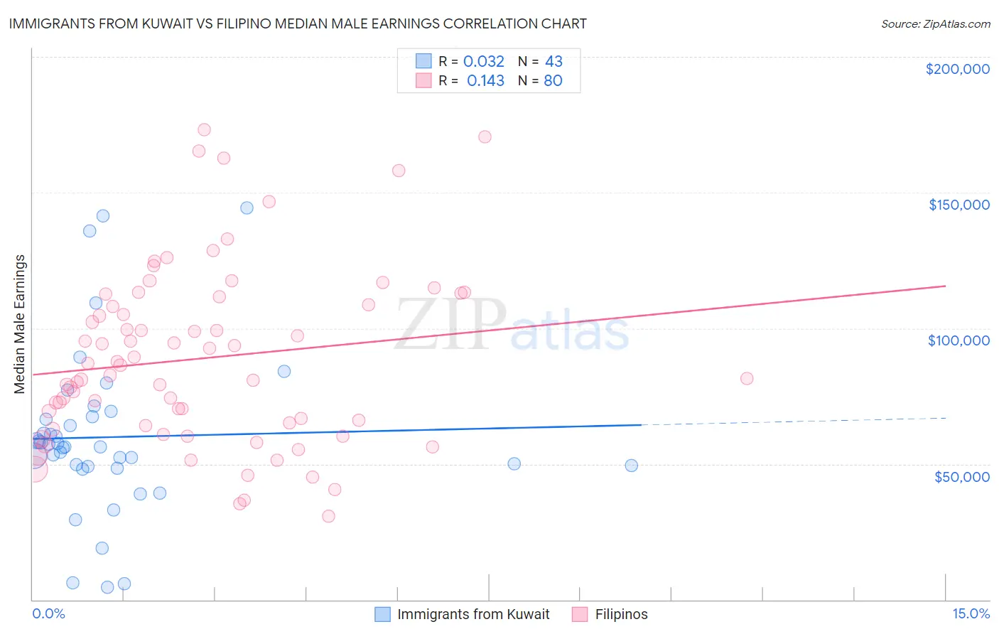 Immigrants from Kuwait vs Filipino Median Male Earnings