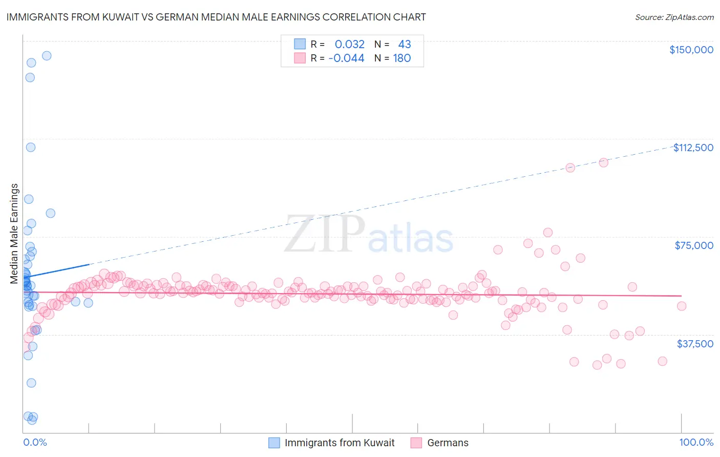 Immigrants from Kuwait vs German Median Male Earnings