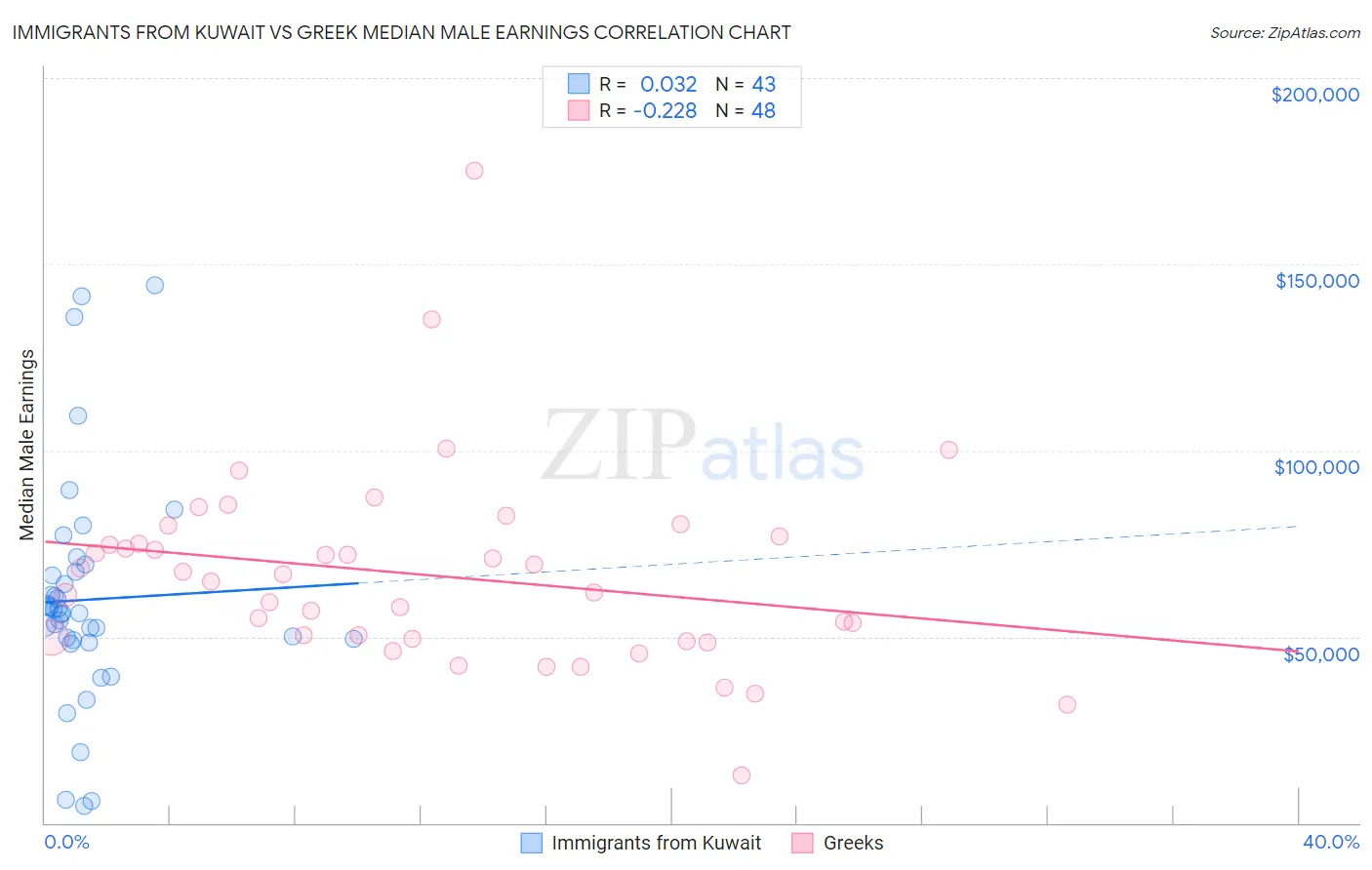 Immigrants from Kuwait vs Greek Median Male Earnings