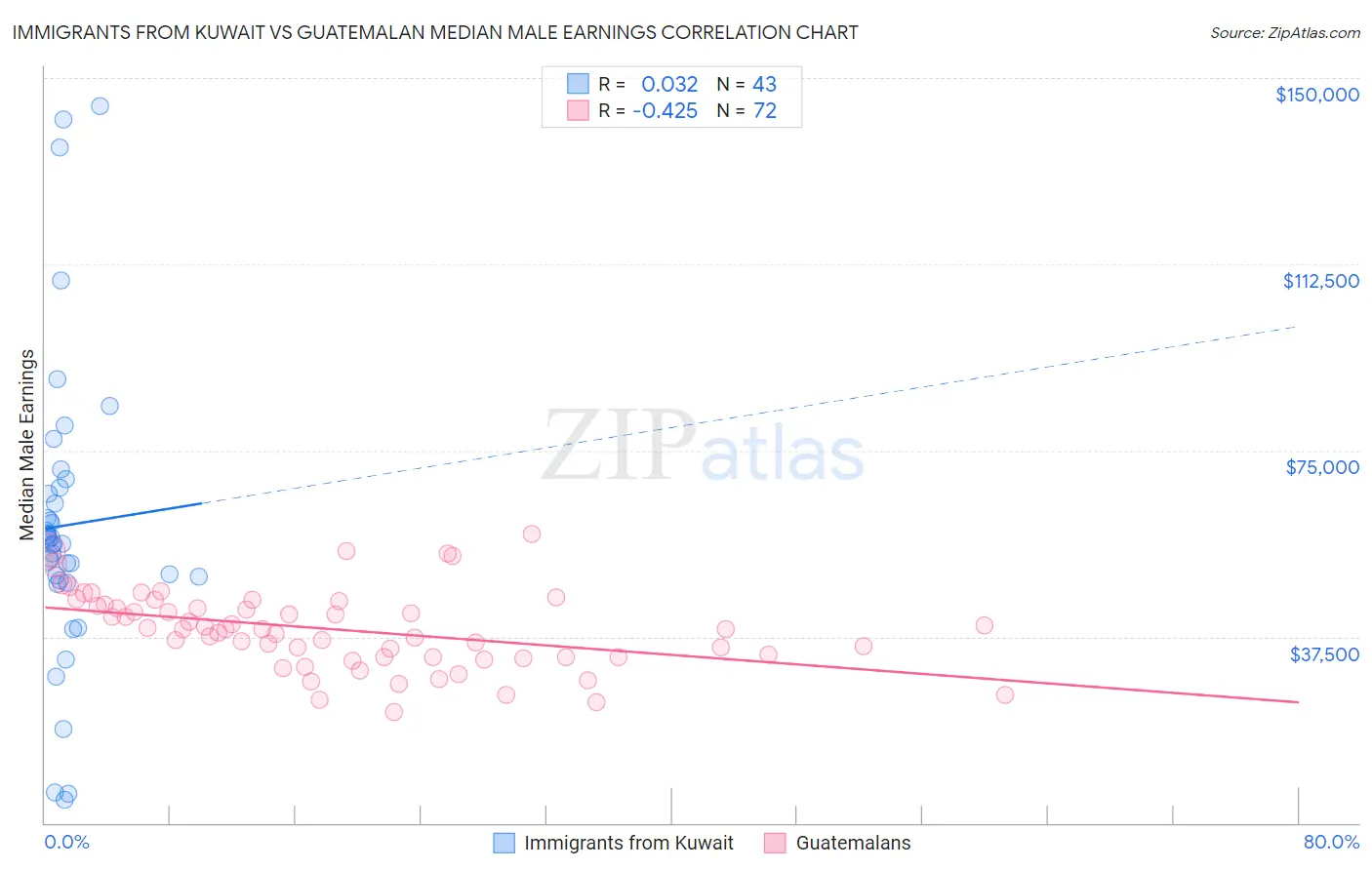 Immigrants from Kuwait vs Guatemalan Median Male Earnings