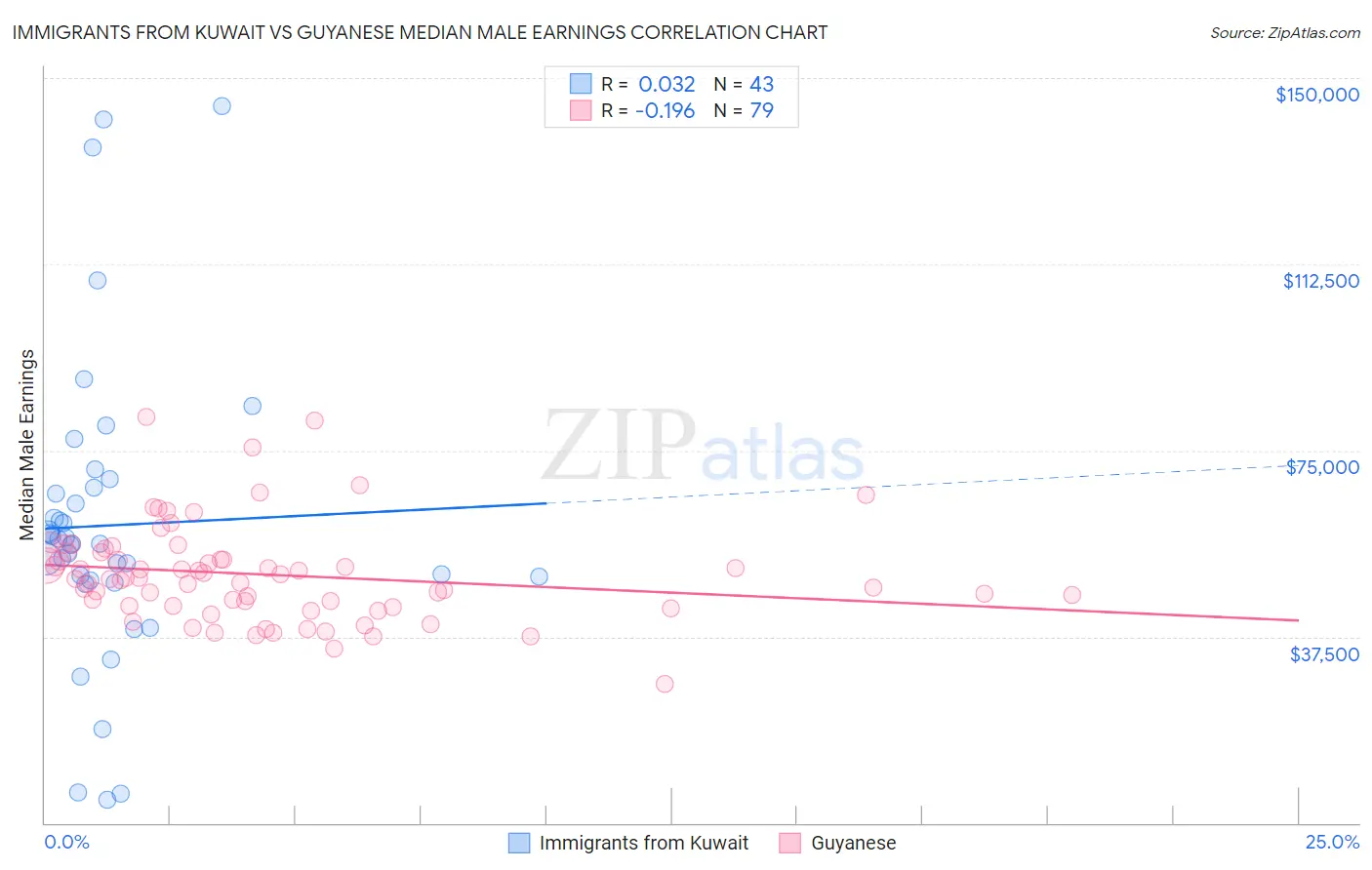 Immigrants from Kuwait vs Guyanese Median Male Earnings