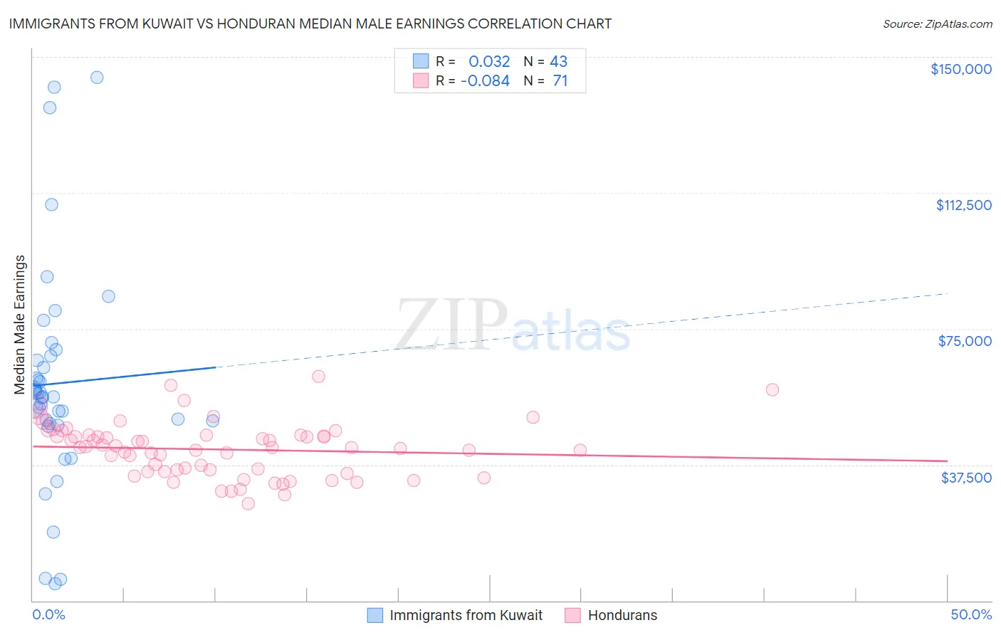 Immigrants from Kuwait vs Honduran Median Male Earnings