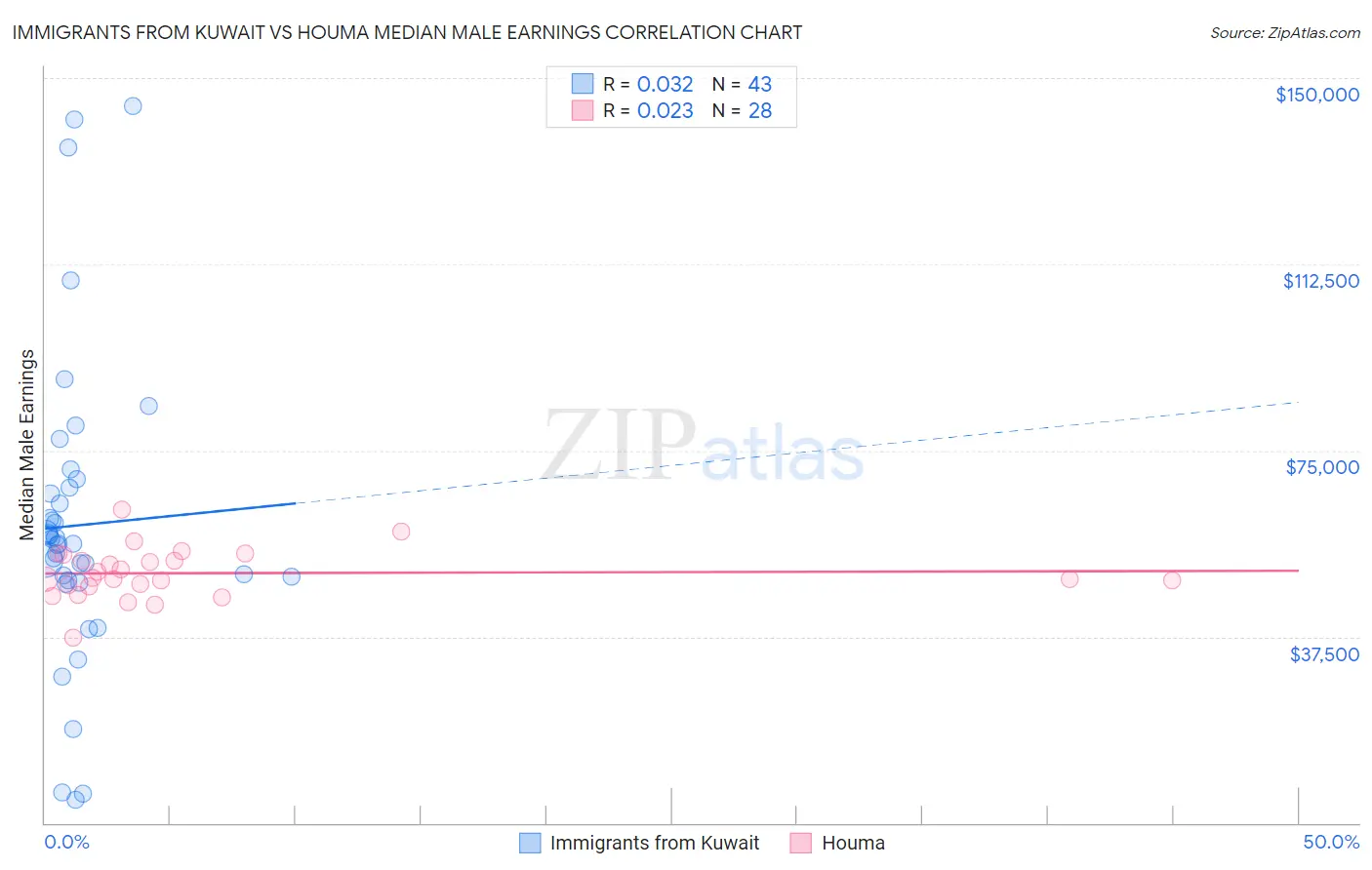 Immigrants from Kuwait vs Houma Median Male Earnings