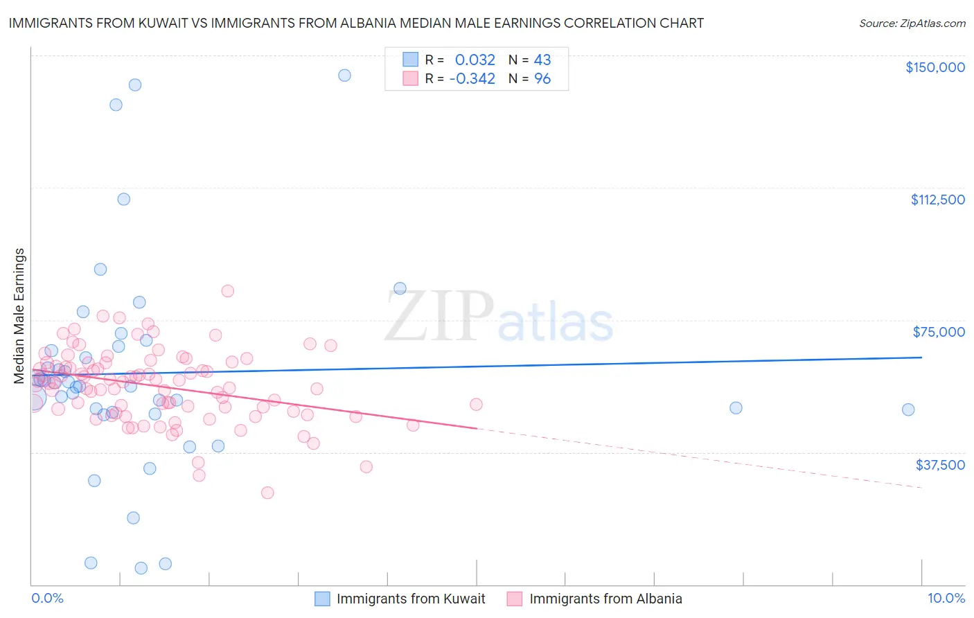 Immigrants from Kuwait vs Immigrants from Albania Median Male Earnings