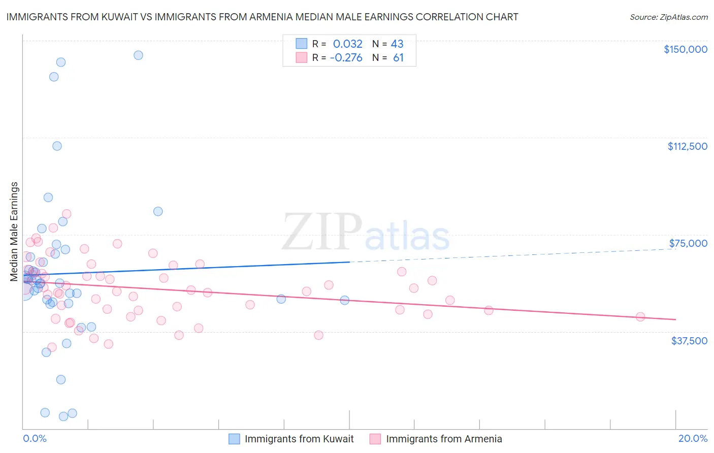 Immigrants from Kuwait vs Immigrants from Armenia Median Male Earnings