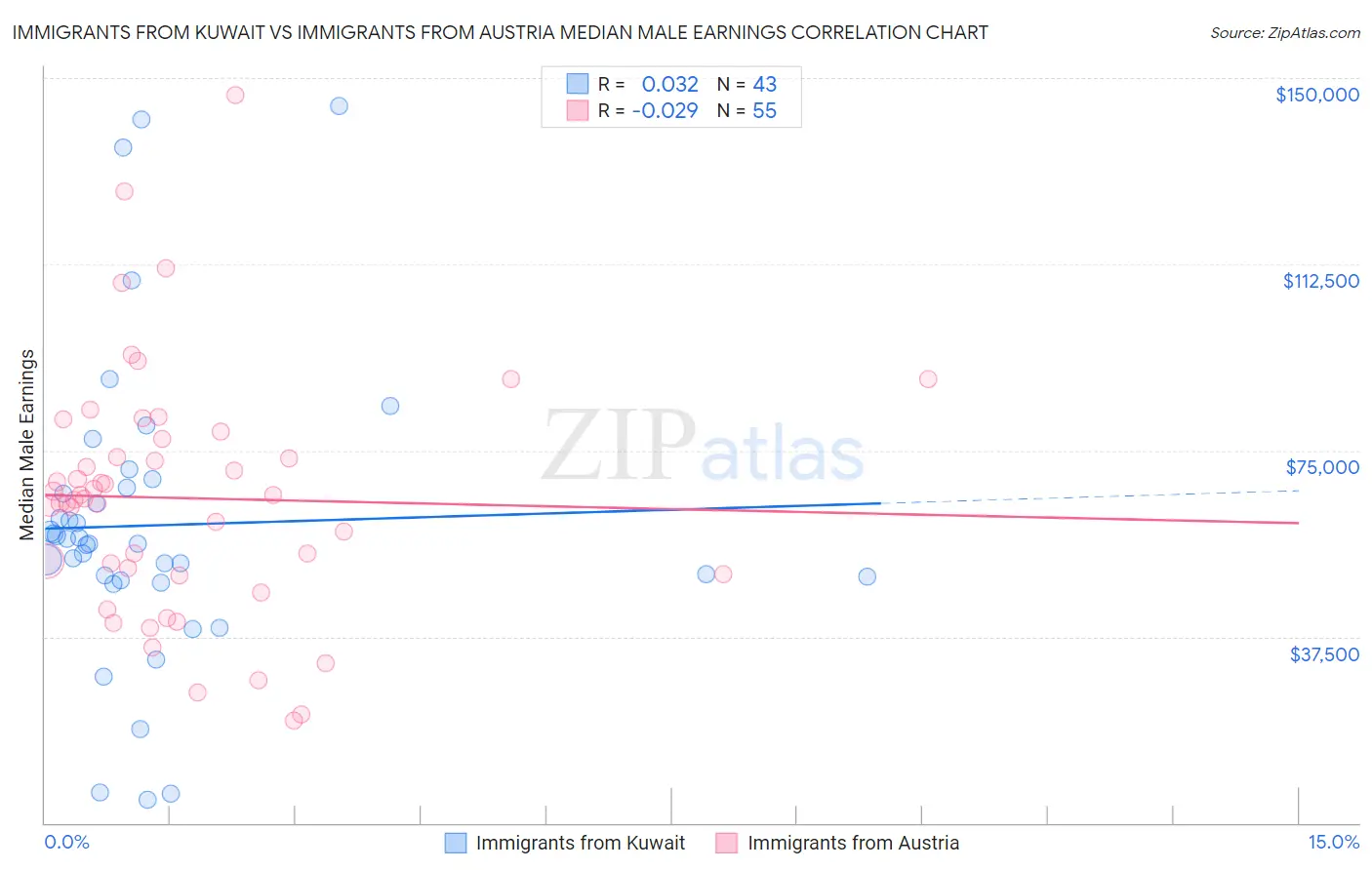 Immigrants from Kuwait vs Immigrants from Austria Median Male Earnings