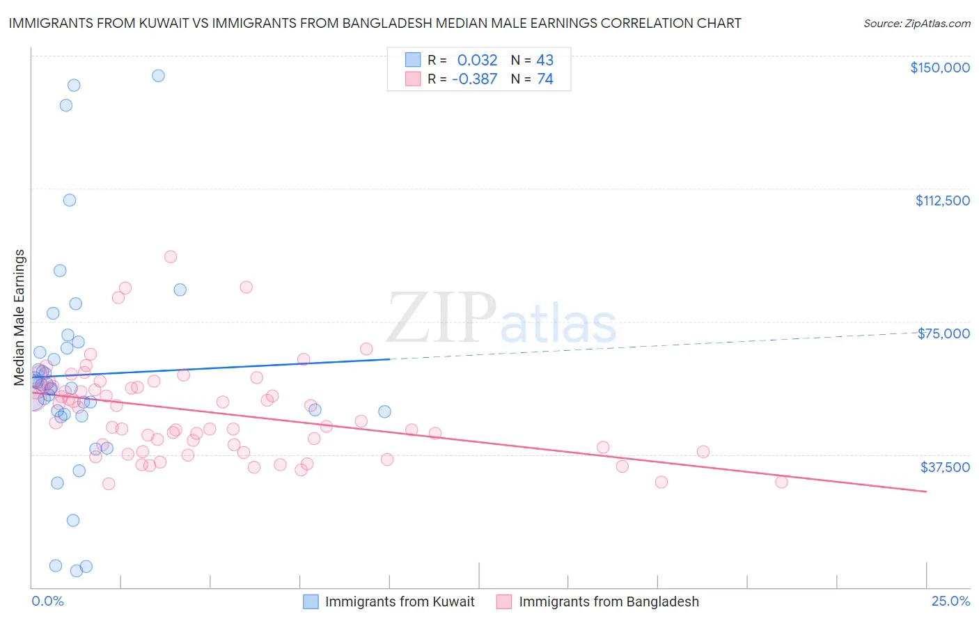 Immigrants from Kuwait vs Immigrants from Bangladesh Median Male Earnings