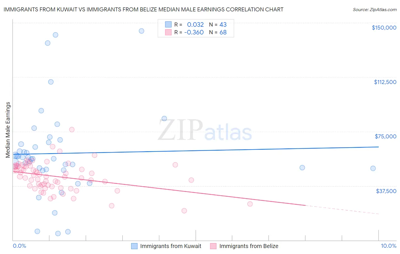 Immigrants from Kuwait vs Immigrants from Belize Median Male Earnings