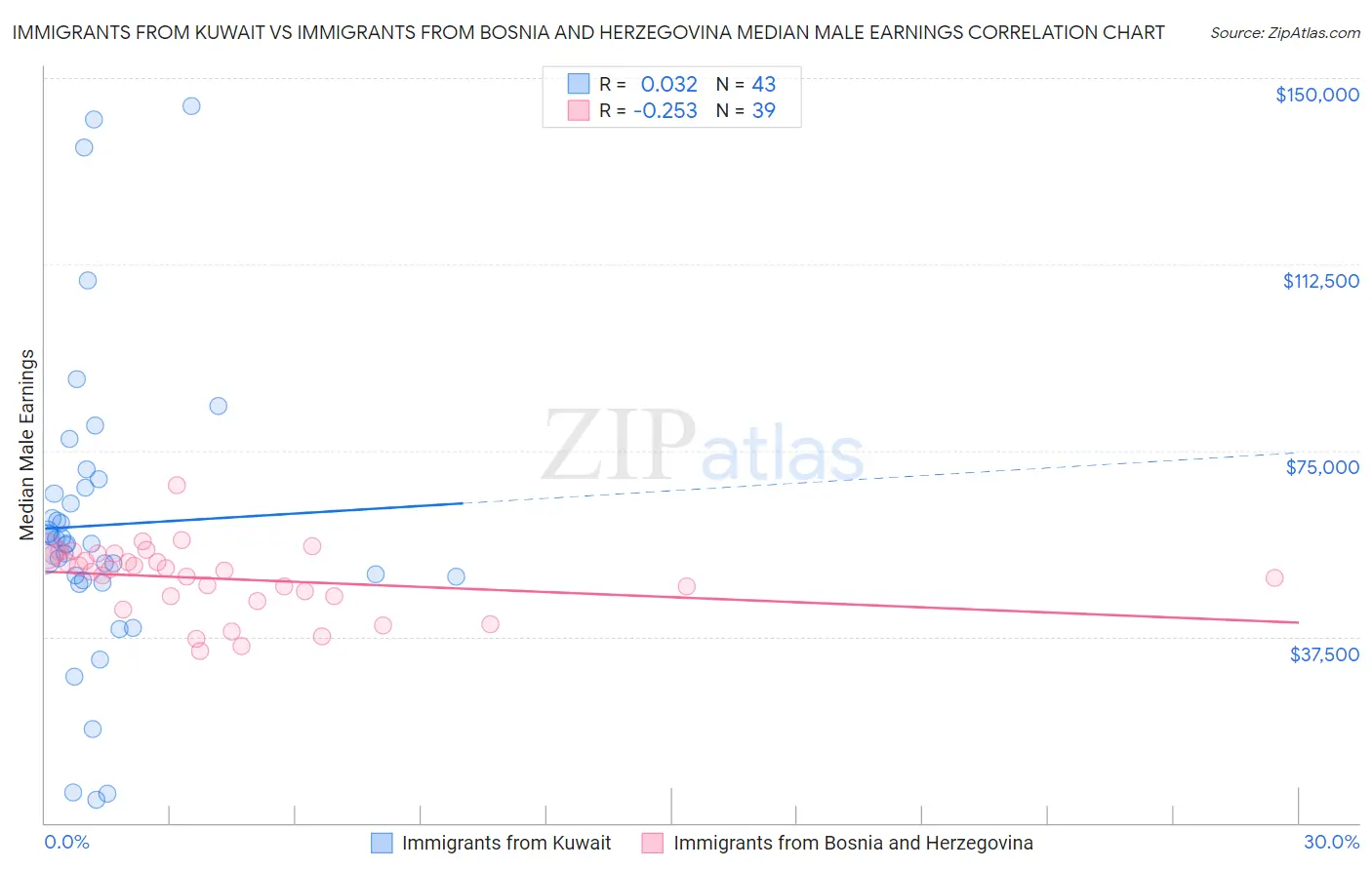 Immigrants from Kuwait vs Immigrants from Bosnia and Herzegovina Median Male Earnings