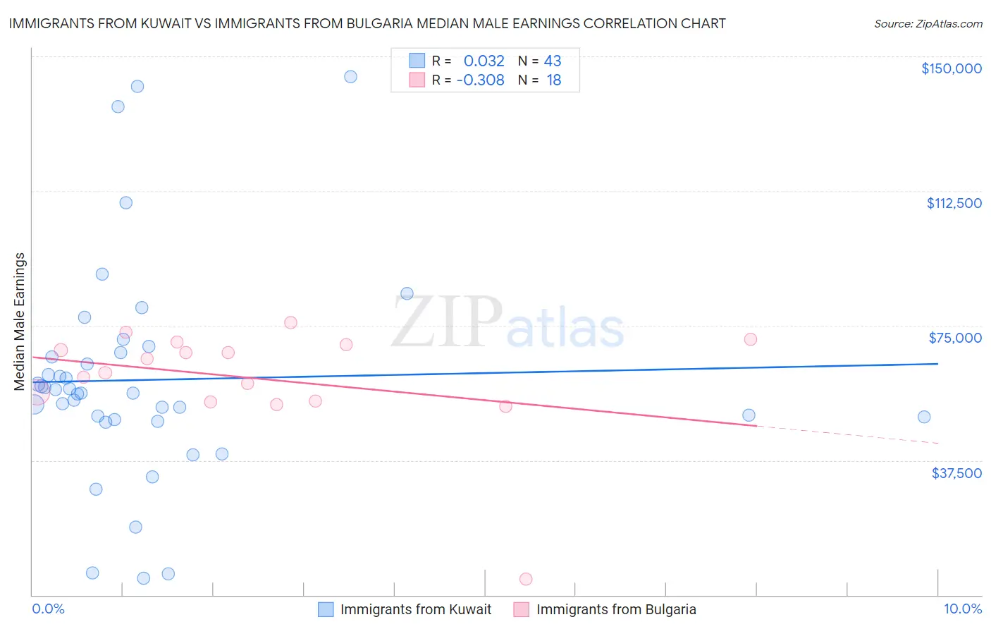 Immigrants from Kuwait vs Immigrants from Bulgaria Median Male Earnings
