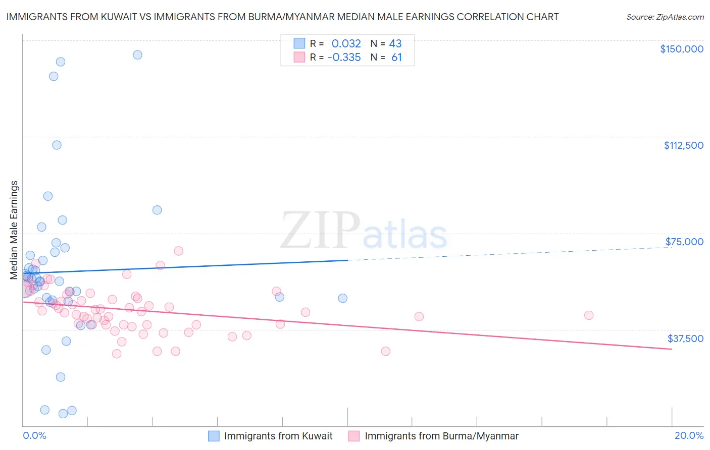 Immigrants from Kuwait vs Immigrants from Burma/Myanmar Median Male Earnings