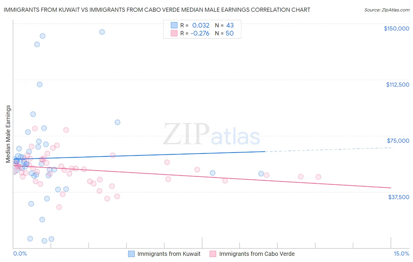Immigrants from Kuwait vs Immigrants from Cabo Verde Median Male Earnings