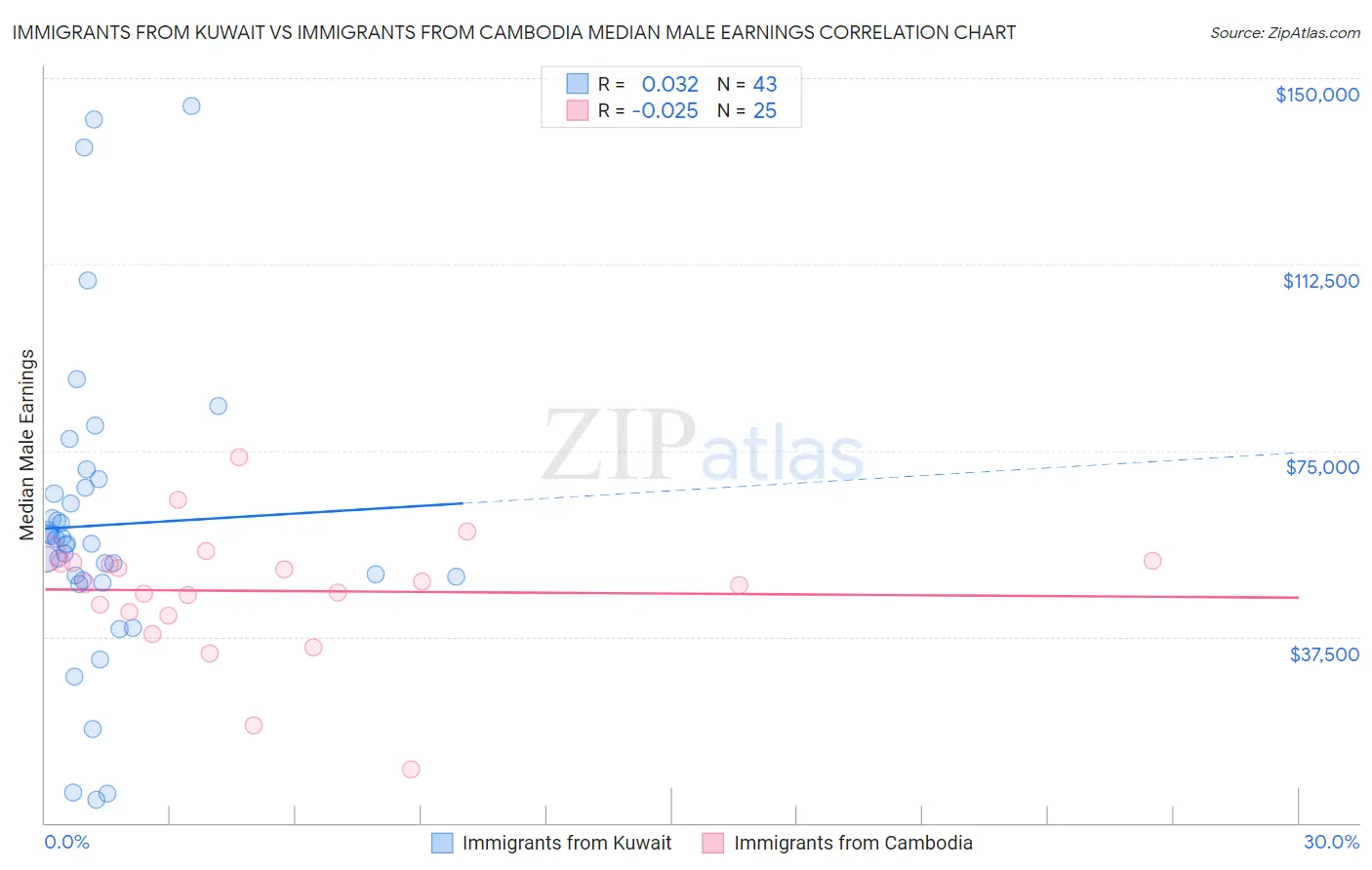 Immigrants from Kuwait vs Immigrants from Cambodia Median Male Earnings