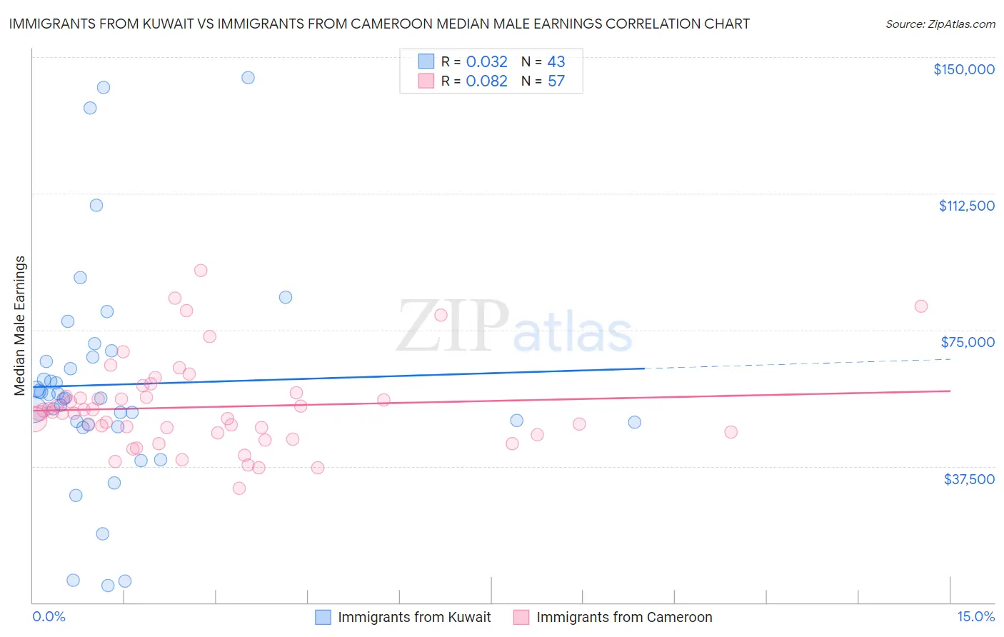 Immigrants from Kuwait vs Immigrants from Cameroon Median Male Earnings