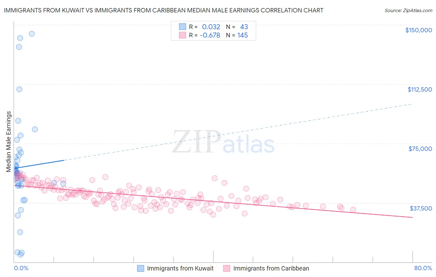 Immigrants from Kuwait vs Immigrants from Caribbean Median Male Earnings