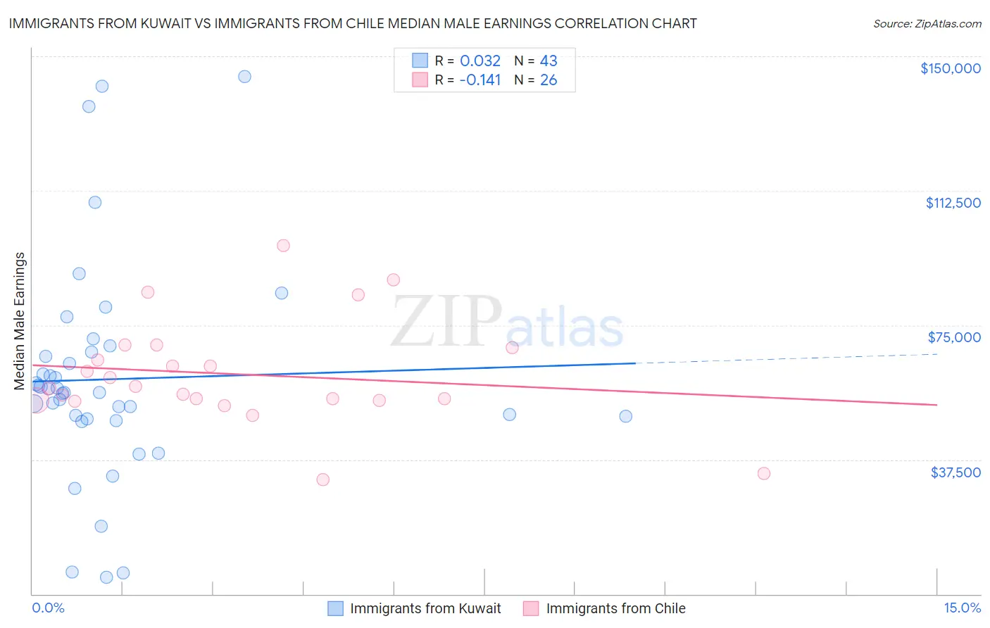 Immigrants from Kuwait vs Immigrants from Chile Median Male Earnings