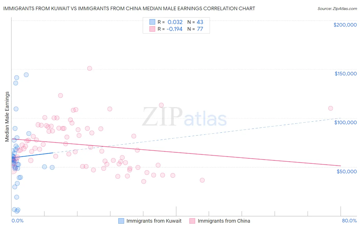 Immigrants from Kuwait vs Immigrants from China Median Male Earnings