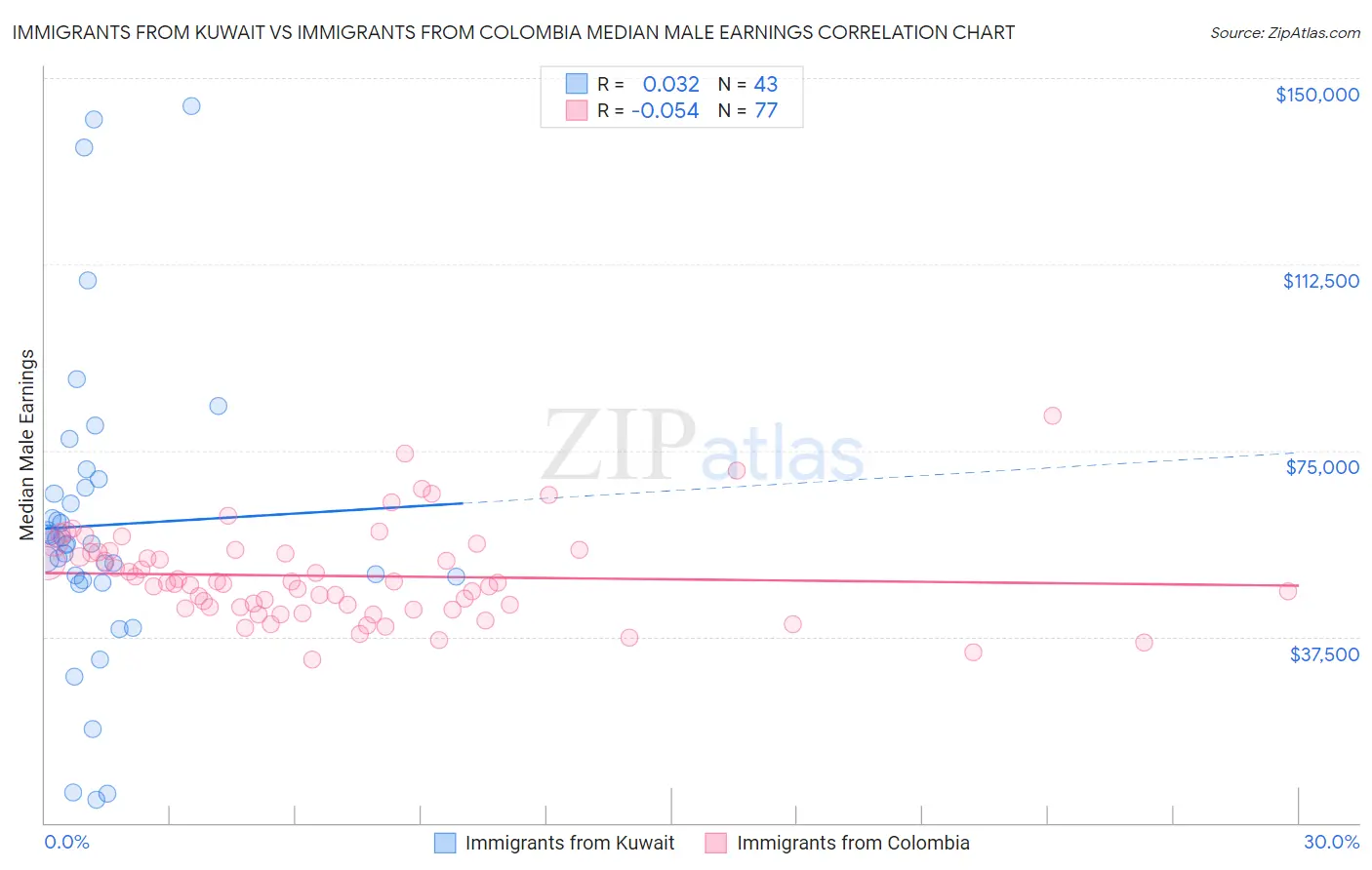 Immigrants from Kuwait vs Immigrants from Colombia Median Male Earnings