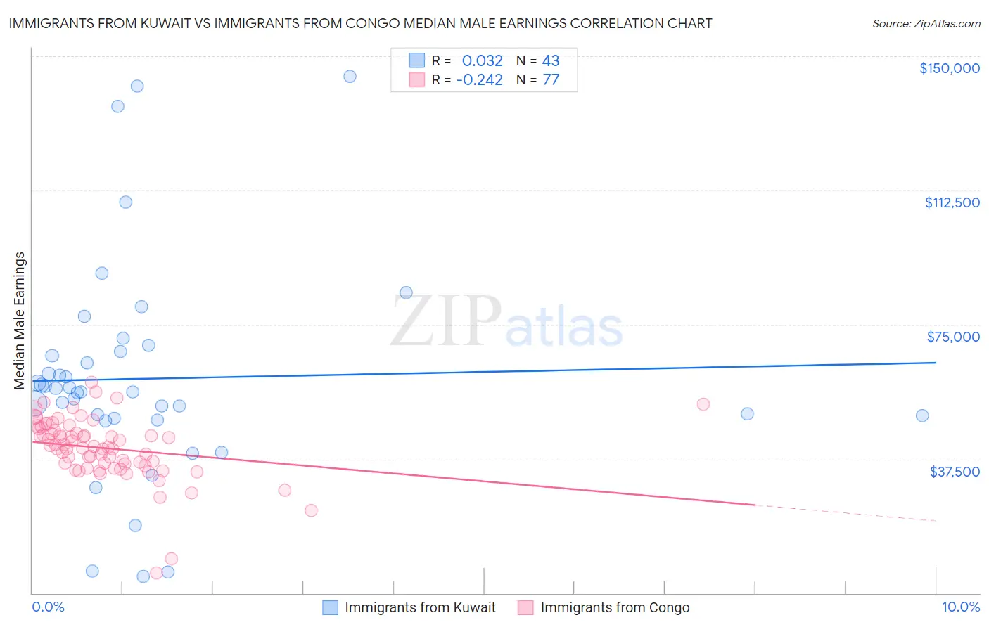 Immigrants from Kuwait vs Immigrants from Congo Median Male Earnings