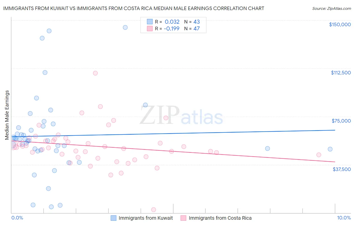 Immigrants from Kuwait vs Immigrants from Costa Rica Median Male Earnings