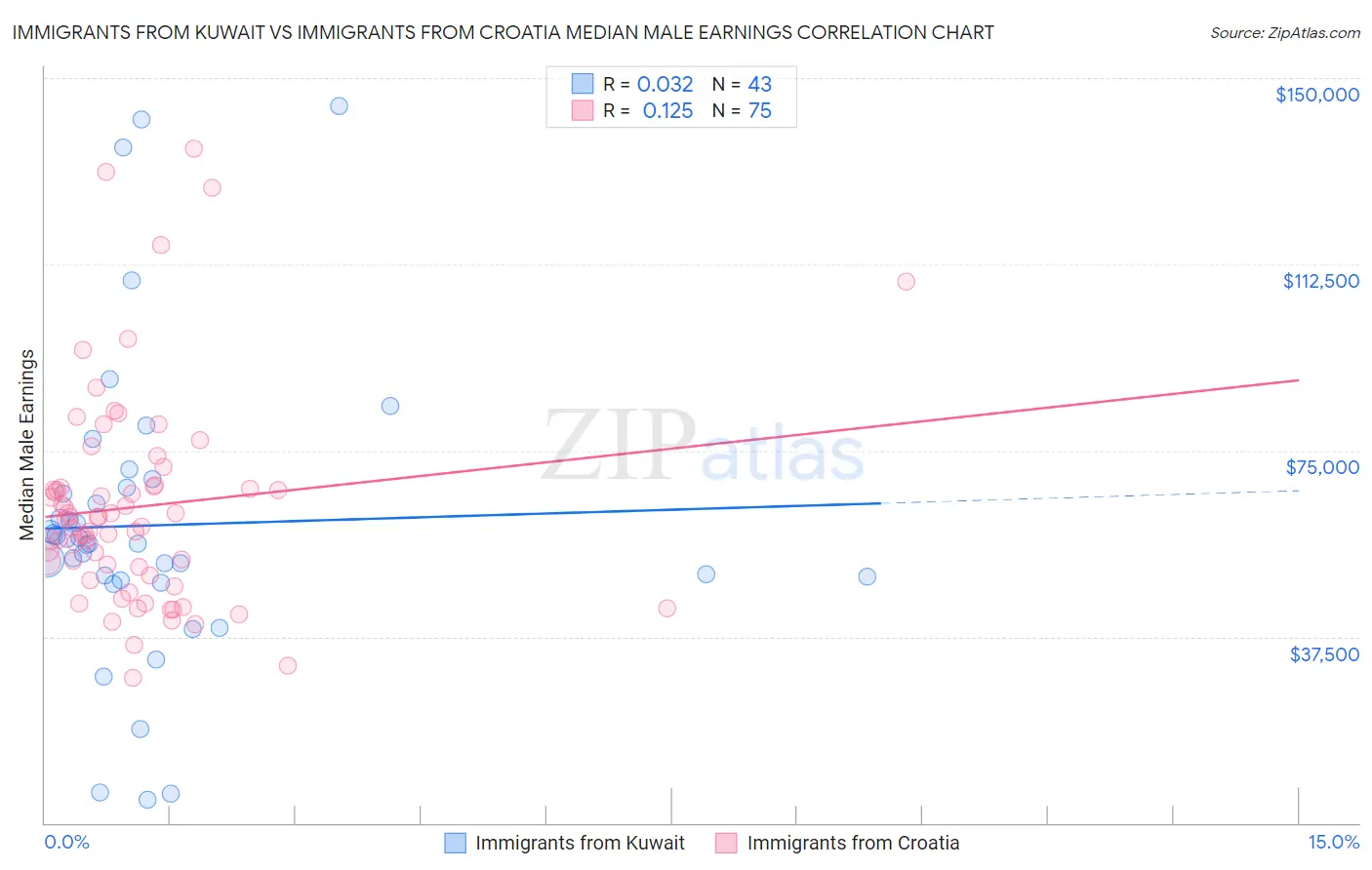 Immigrants from Kuwait vs Immigrants from Croatia Median Male Earnings