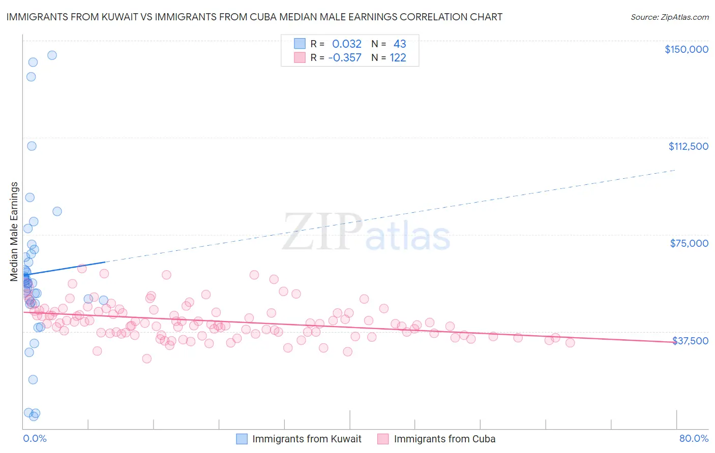 Immigrants from Kuwait vs Immigrants from Cuba Median Male Earnings