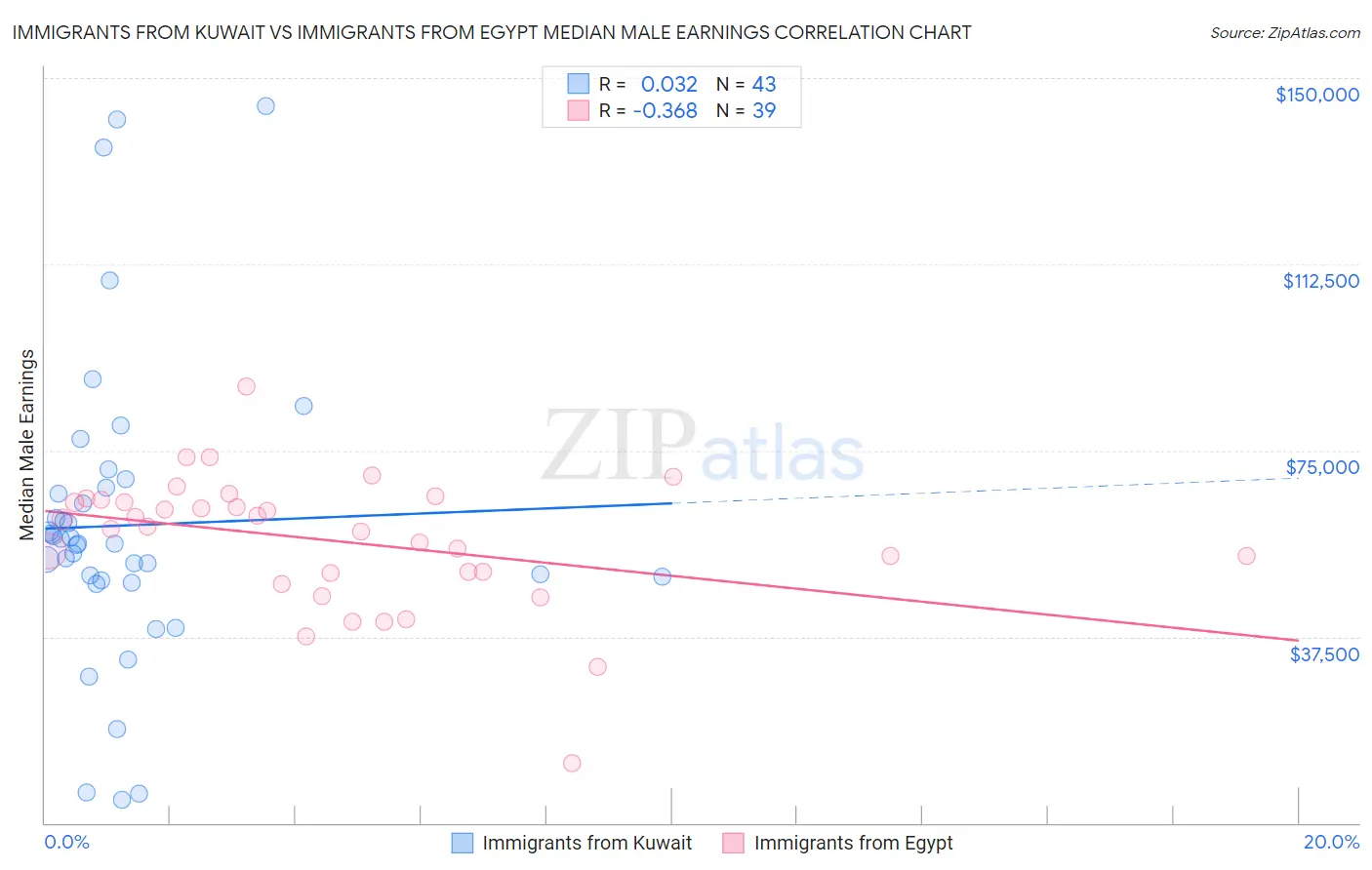 Immigrants from Kuwait vs Immigrants from Egypt Median Male Earnings