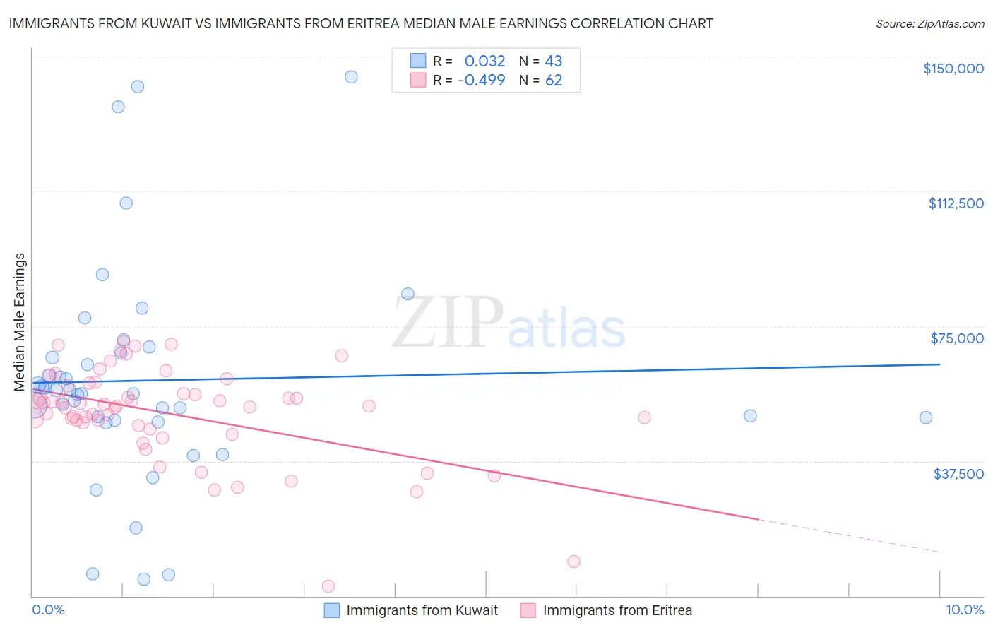 Immigrants from Kuwait vs Immigrants from Eritrea Median Male Earnings
