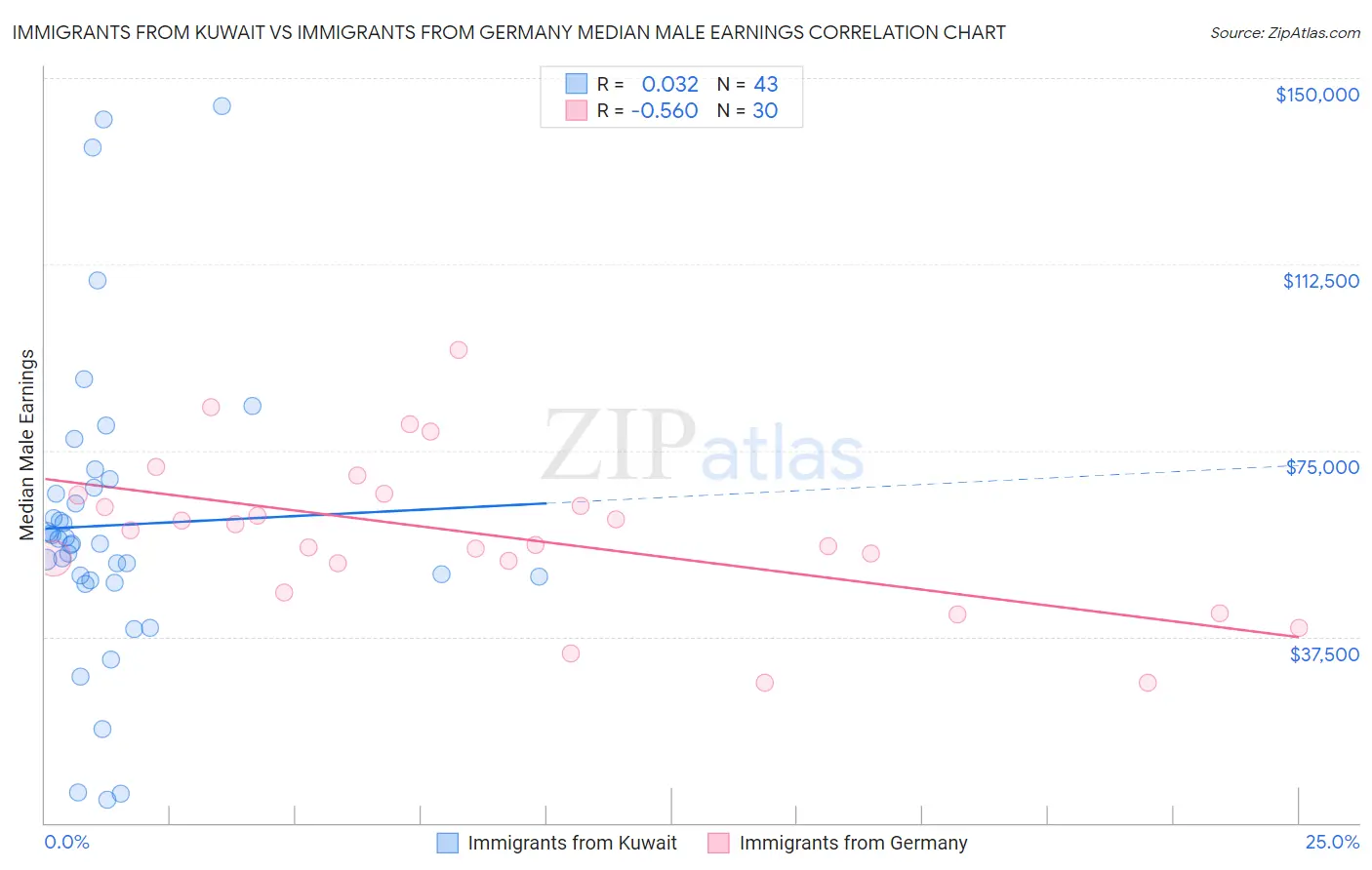 Immigrants from Kuwait vs Immigrants from Germany Median Male Earnings