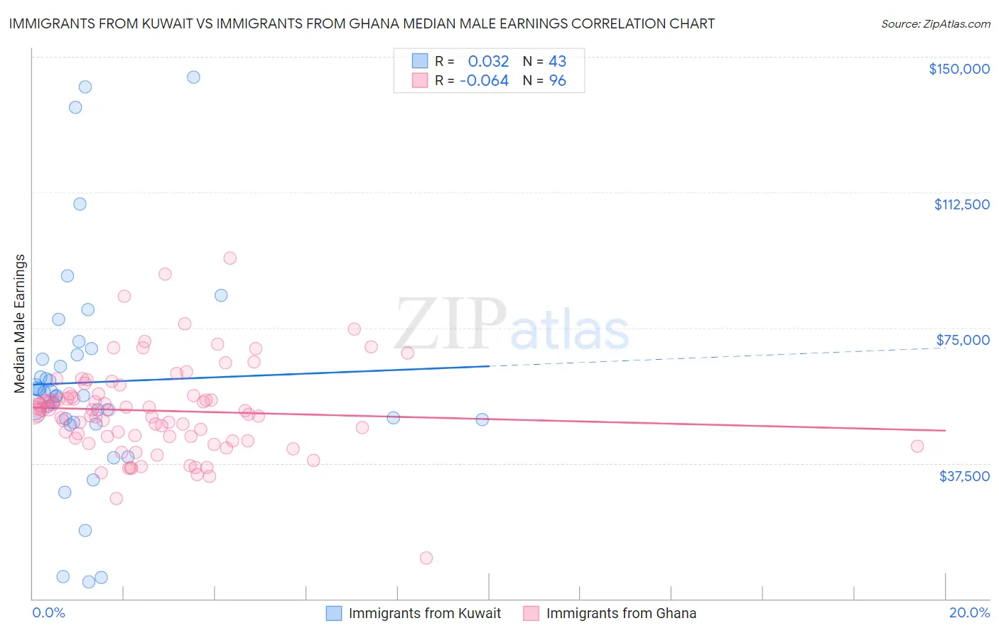 Immigrants from Kuwait vs Immigrants from Ghana Median Male Earnings