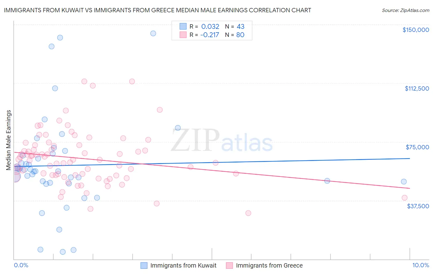 Immigrants from Kuwait vs Immigrants from Greece Median Male Earnings