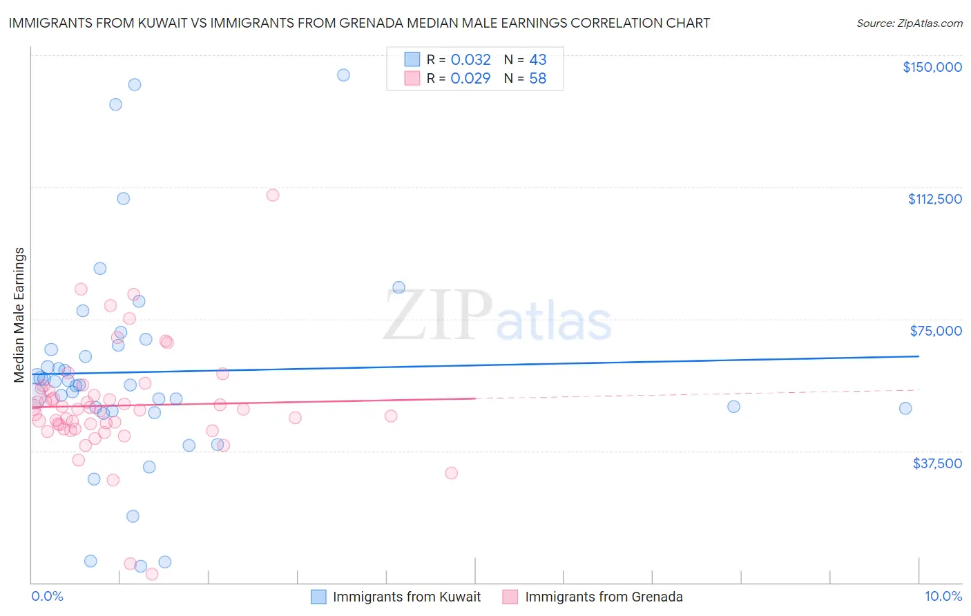 Immigrants from Kuwait vs Immigrants from Grenada Median Male Earnings